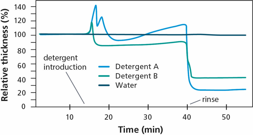 如图2所示：两种不同的洗涤剂A和B的去污效果，并在清洁测试期间对其进行了监控。 该图显示了污渍厚度随时间的变化，同时揭示了两种洗涤剂的去污过程和清洁效果。 水作为背景对照。