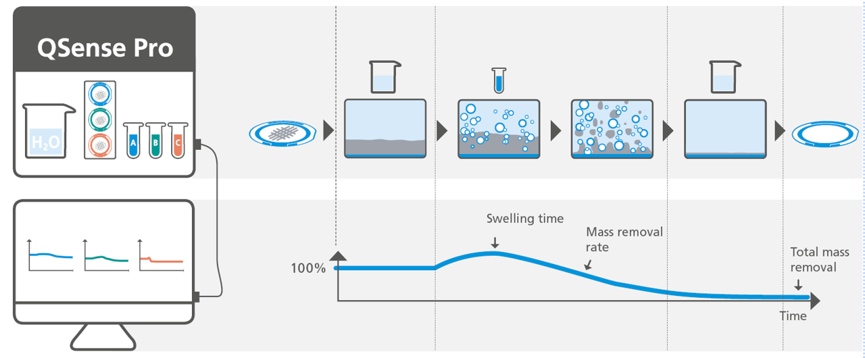 图1.使用QSense®时间分辨技术，对污垢清除过程进行实时监控，并在清洁测试进行过程中获得结果。