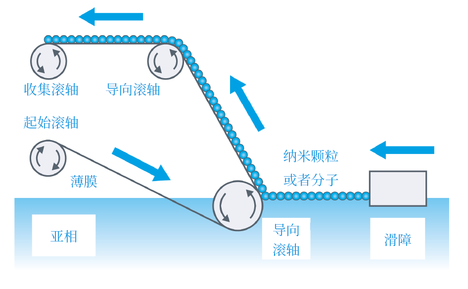 卷对卷LB膜制备过程示意图